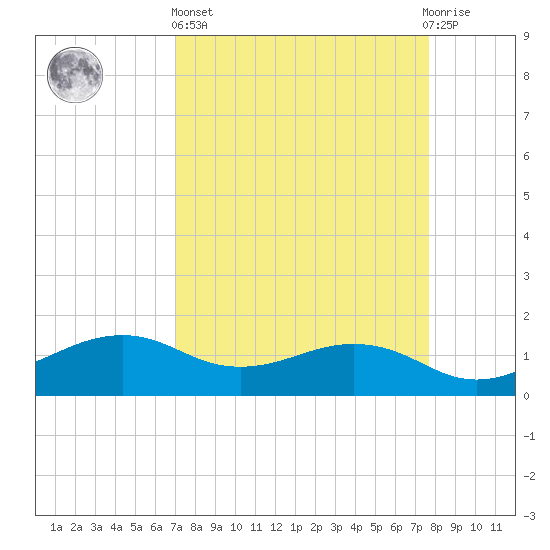 North Jetty entrance tide chart for Wednesday, April 5, 2023