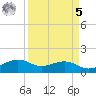 North Jetty entrance tide chart for Wednesday, April 5, 2023