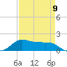 North Jetty entrance tide chart for Sunday, April 9, 2023