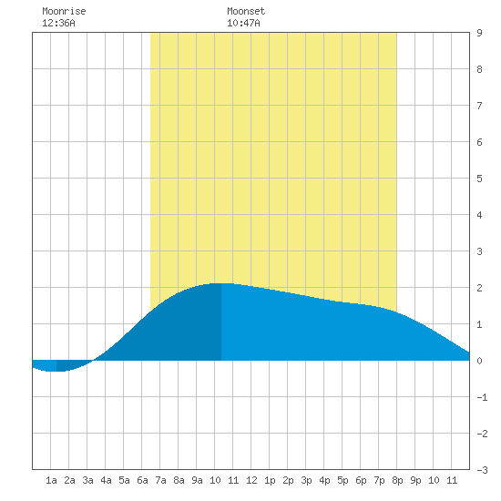 North Jetty entrance tide chart for Wednesday, May 10, 2023