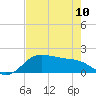 North Jetty entrance tide chart for Wednesday, May 10, 2023