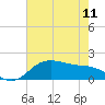 North Jetty entrance tide chart for Thursday, May 11, 2023