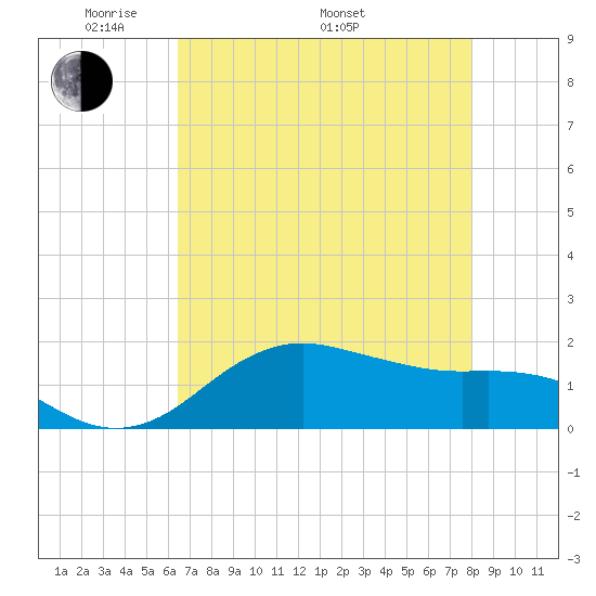North Jetty entrance tide chart for Friday, May 12, 2023