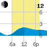 North Jetty entrance tide chart for Friday, May 12, 2023