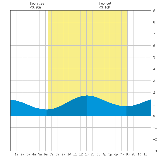 North Jetty entrance tide chart for Sunday, May 14, 2023