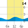 North Jetty entrance tide chart for Sunday, May 14, 2023