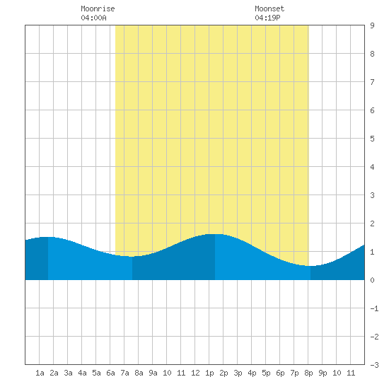 North Jetty entrance tide chart for Monday, May 15, 2023