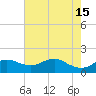 North Jetty entrance tide chart for Monday, May 15, 2023