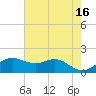 North Jetty entrance tide chart for Tuesday, May 16, 2023