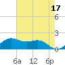 North Jetty entrance tide chart for Wednesday, May 17, 2023