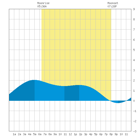 North Jetty entrance tide chart for Thursday, May 18, 2023