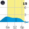 North Jetty entrance tide chart for Friday, May 19, 2023