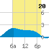 North Jetty entrance tide chart for Saturday, May 20, 2023