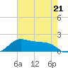 North Jetty entrance tide chart for Sunday, May 21, 2023