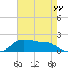 North Jetty entrance tide chart for Monday, May 22, 2023