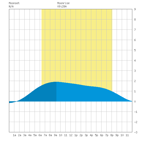 North Jetty entrance tide chart for Tuesday, May 23, 2023