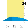 North Jetty entrance tide chart for Wednesday, May 24, 2023