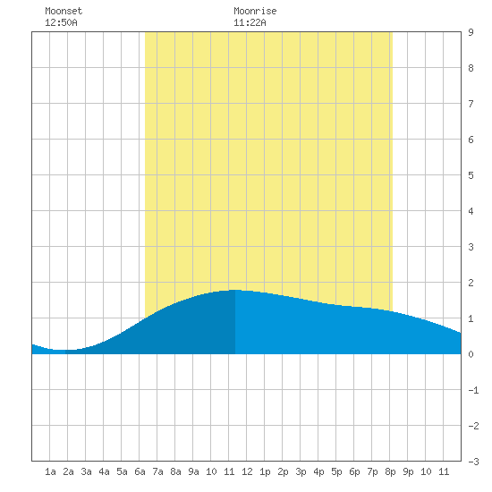 North Jetty entrance tide chart for Thursday, May 25, 2023