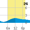 North Jetty entrance tide chart for Friday, May 26, 2023