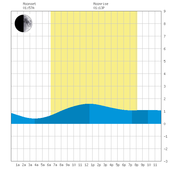 North Jetty entrance tide chart for Saturday, May 27, 2023