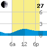 North Jetty entrance tide chart for Saturday, May 27, 2023