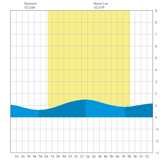 North Jetty entrance tide chart for Sunday, May 28, 2023