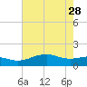 North Jetty entrance tide chart for Sunday, May 28, 2023