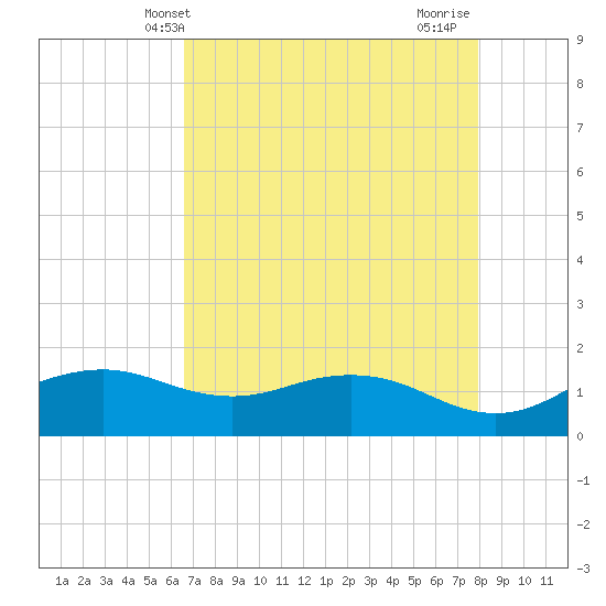 North Jetty entrance tide chart for Tuesday, May 2, 2023