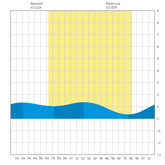 North Jetty entrance tide chart for Tuesday, May 30, 2023