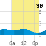 North Jetty entrance tide chart for Tuesday, May 30, 2023