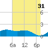 North Jetty entrance tide chart for Wednesday, May 31, 2023