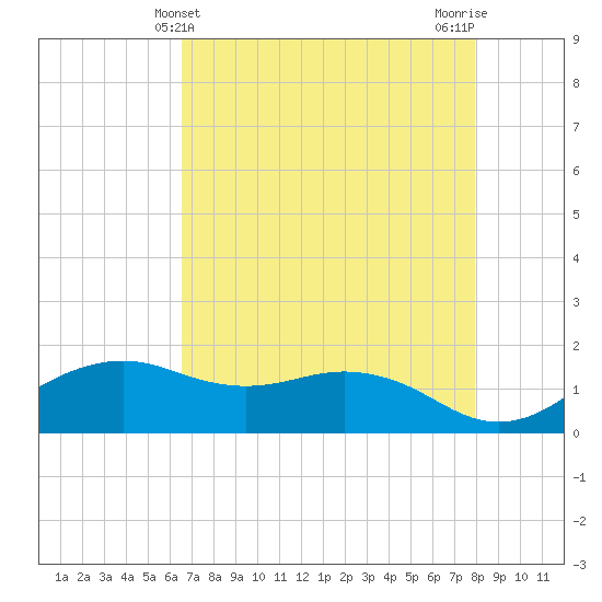 North Jetty entrance tide chart for Wednesday, May 3, 2023