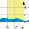 North Jetty entrance tide chart for Wednesday, May 3, 2023