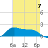 North Jetty entrance tide chart for Sunday, May 7, 2023