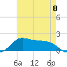 North Jetty entrance tide chart for Monday, May 8, 2023