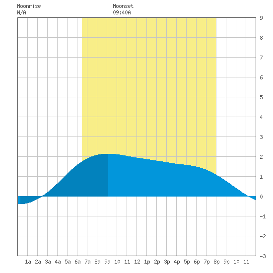 North Jetty entrance tide chart for Tuesday, May 9, 2023