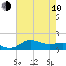 North Jetty entrance tide chart for Saturday, June 10, 2023