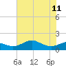 North Jetty entrance tide chart for Sunday, June 11, 2023