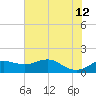 North Jetty entrance tide chart for Monday, June 12, 2023