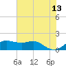 North Jetty entrance tide chart for Tuesday, June 13, 2023
