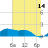 North Jetty entrance tide chart for Wednesday, June 14, 2023