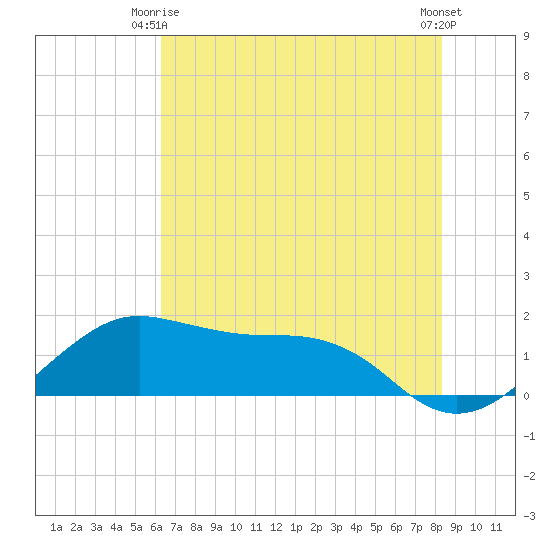 North Jetty entrance tide chart for Friday, June 16, 2023