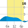 North Jetty entrance tide chart for Friday, June 16, 2023