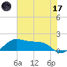 North Jetty entrance tide chart for Saturday, June 17, 2023