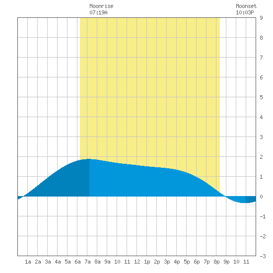North Jetty entrance tide chart for Monday, June 19, 2023