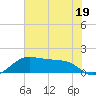 North Jetty entrance tide chart for Monday, June 19, 2023