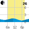 North Jetty entrance tide chart for Monday, June 26, 2023