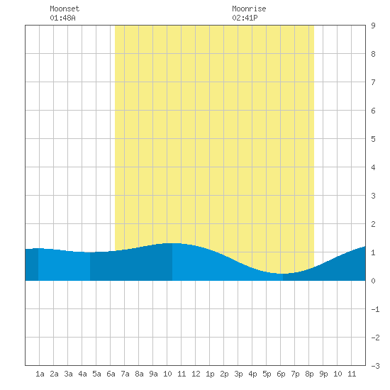 North Jetty entrance tide chart for Tuesday, June 27, 2023