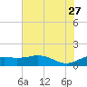 North Jetty entrance tide chart for Tuesday, June 27, 2023