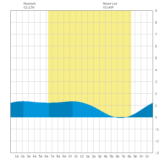 North Jetty entrance tide chart for Wednesday, June 28, 2023